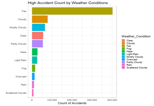 By Weather