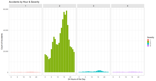 Severity by Hour