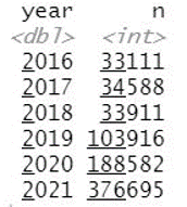 Total by Year